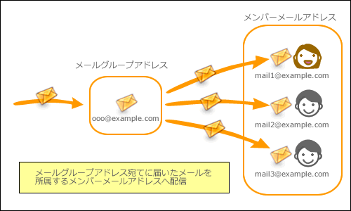 メールグループ機能イメージ図